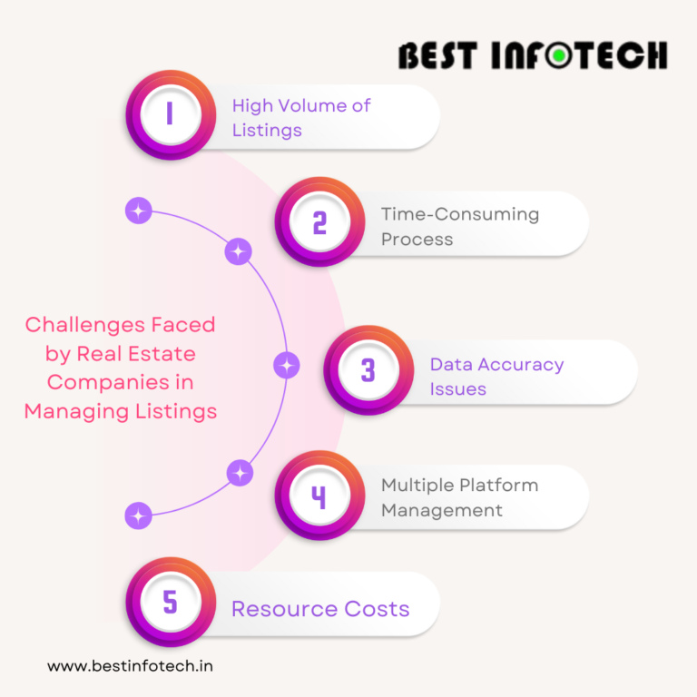 Challenges Faced by Real Estate Companies in Managing Listings